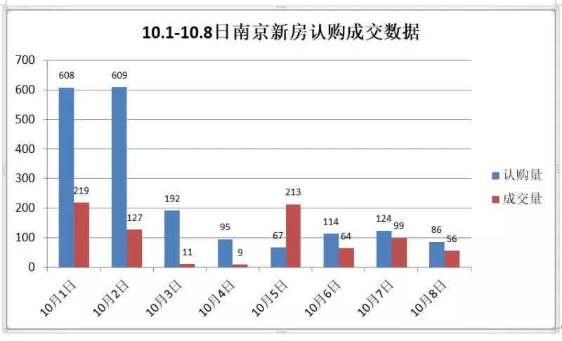 黄金周南京卖了近800套新房！城南、江宁多家新盘亮相