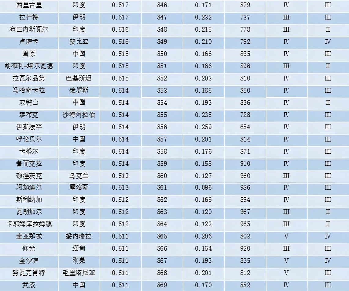 重磅 | 全球城市竞争力报告（2020-2021）发布