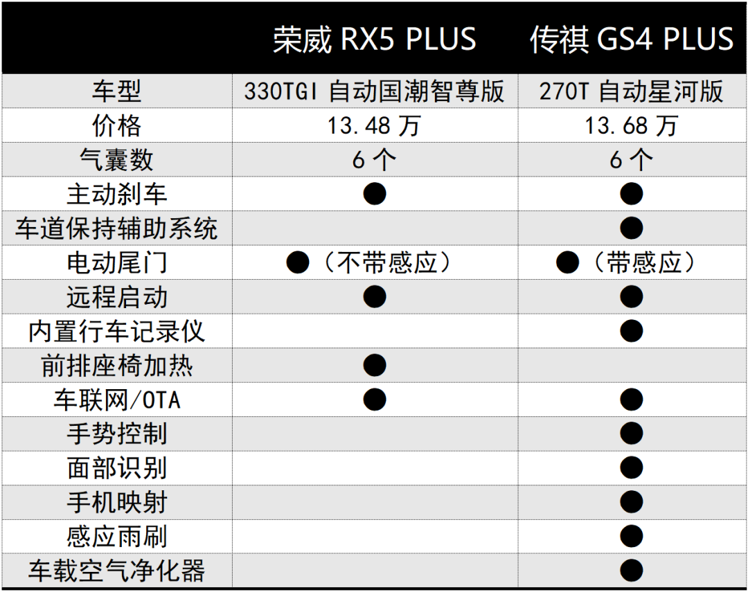 12万多15t紧凑型suv荣威rx5plus和传祺gs4plus怎么选