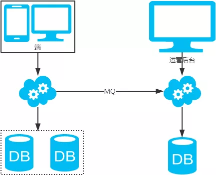 一线大厂互联网公司常用MySQL分库分表方案