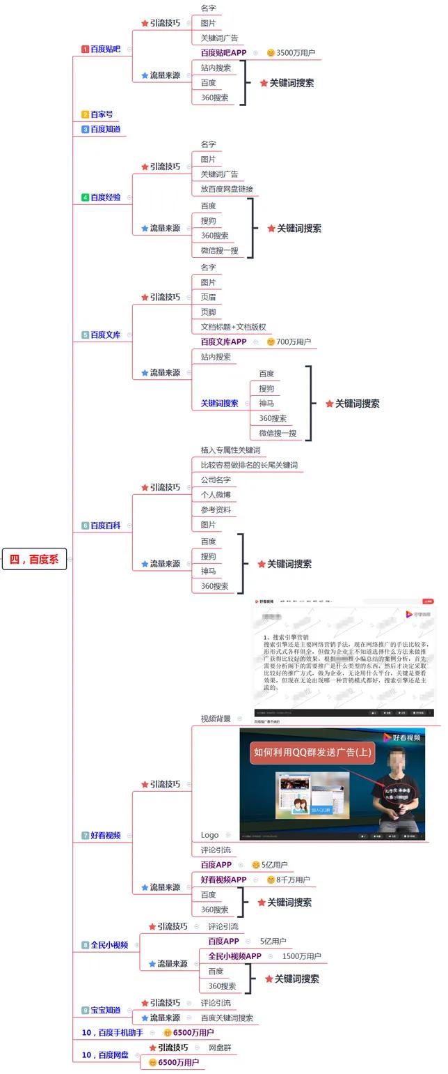 200多个引流推广渠道及技巧，全网引流布局