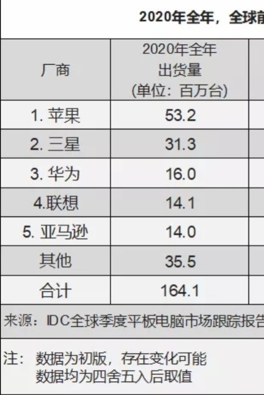 小米手机销量六月勇夺第一，断更三年的小米平