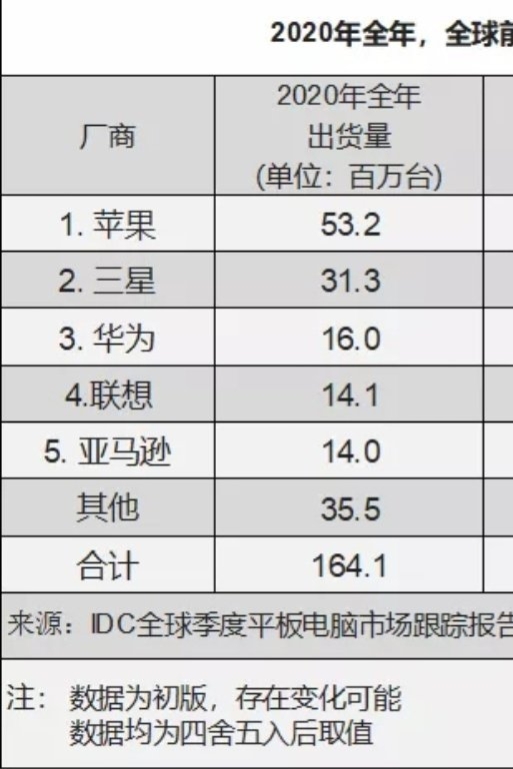 小米手机销量六月勇夺第一，断更三年的小米平板5终于破茧重生