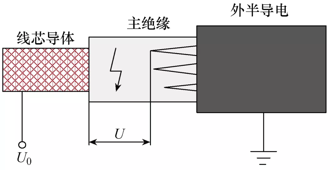 一起同軸電纜發生局部放電的故障分析