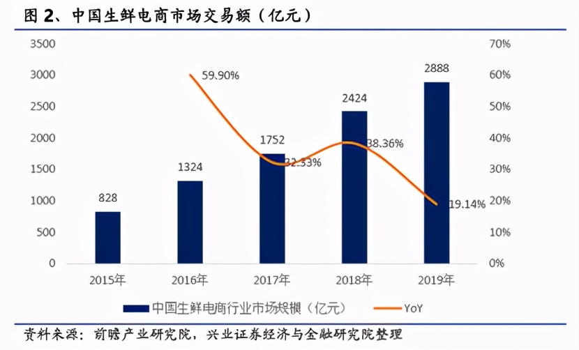 火爆的社区团购 到底在玩啥？