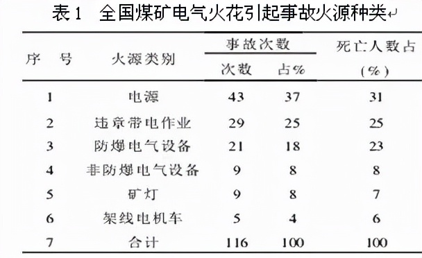 控制低壓隔爆電氣設(shè)備的電火花