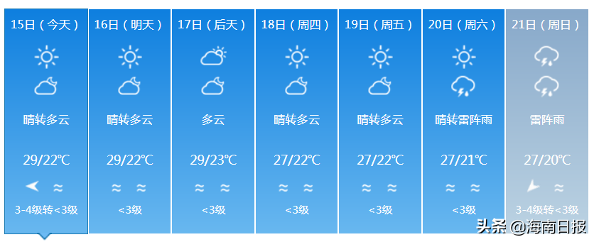 最高温37℃！海南本周先热后雨，后期有明显降温降雨天气