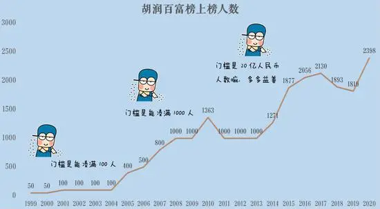 《2020胡润百富榜》：二马一钟居前三，总财富27.5万亿