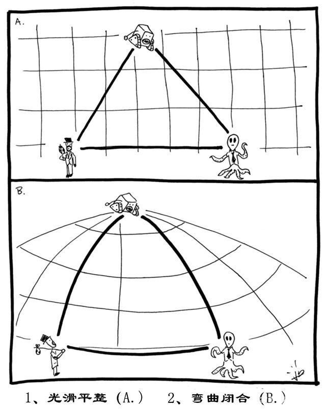 宇宙到底有多大？如何測量宇宙空間曲率？