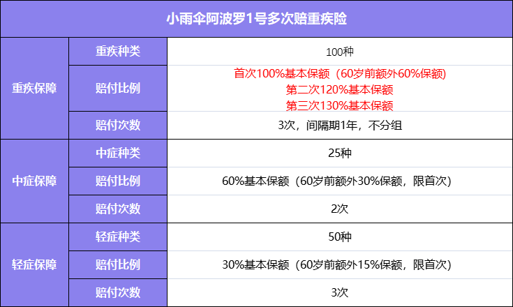 单次的价格，多次的保障！性价比超高的重疾险来了