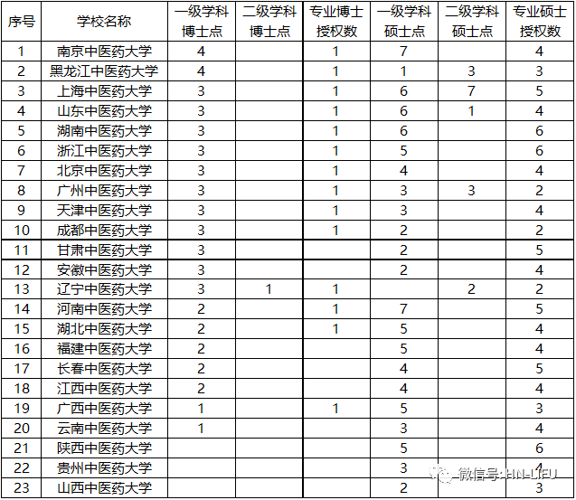 23所公办本科“中医药”大学大PK