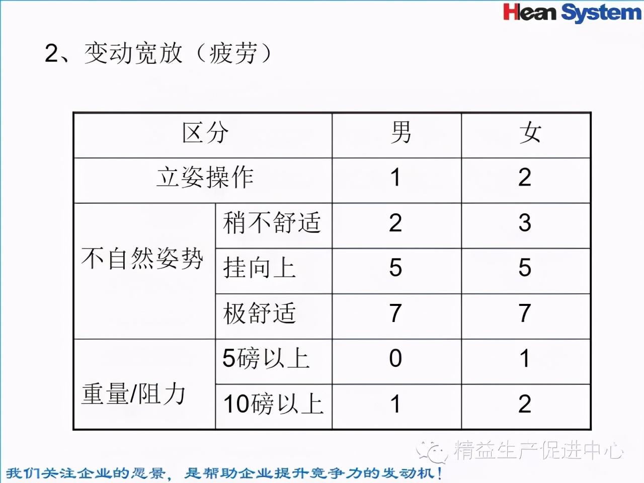 「精益學堂」標準工時設定與工作改善（二）