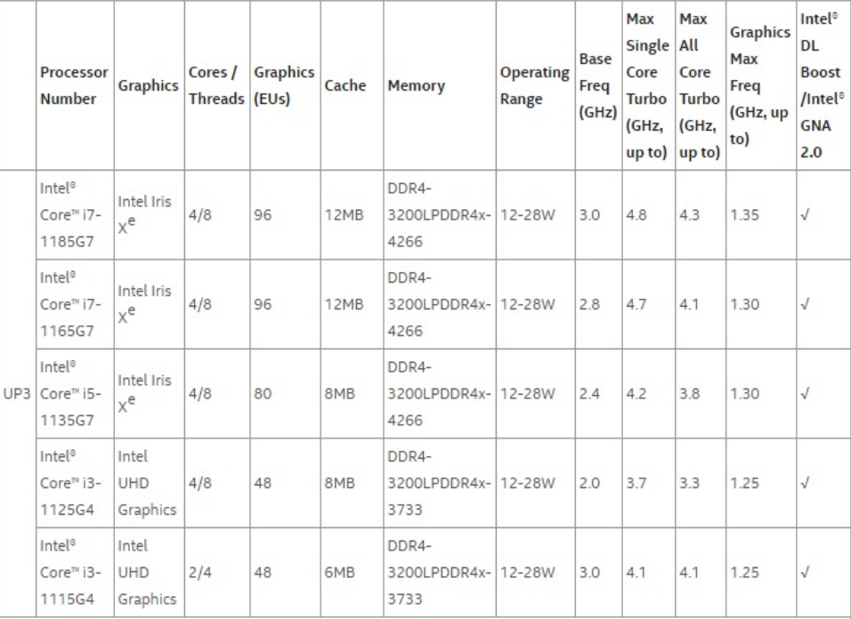 英特尔11代酷睿i7发布 支持LPDDR4X 4266MHz