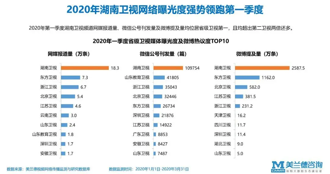 美兰德聚焦|以青春之势领跑2020，湖南卫视创新赋能为品牌C位护航