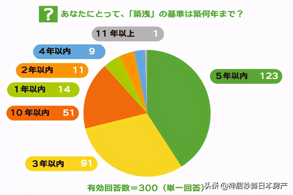 日本二手公寓越老越吃香？其实15年是个分水岭