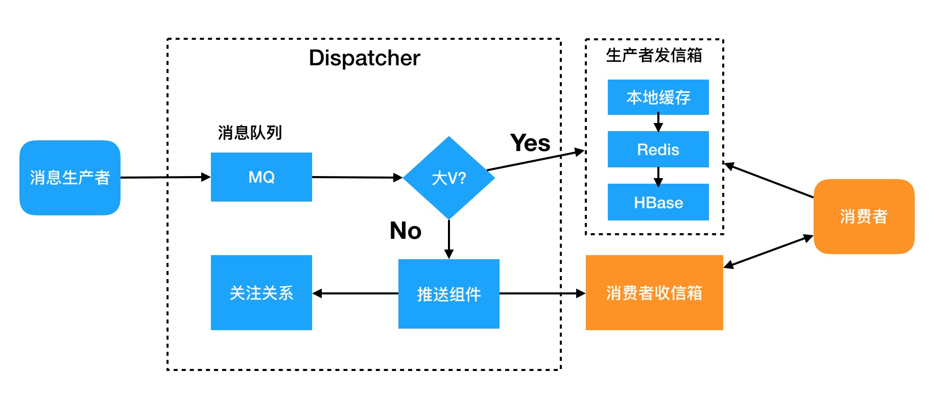 数据人看Feed流-架构实践，干货？