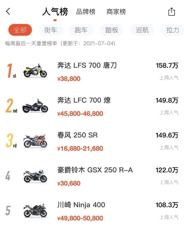 奔达4缸摩托车为啥火？除了不到4万元，得归功于自主研发