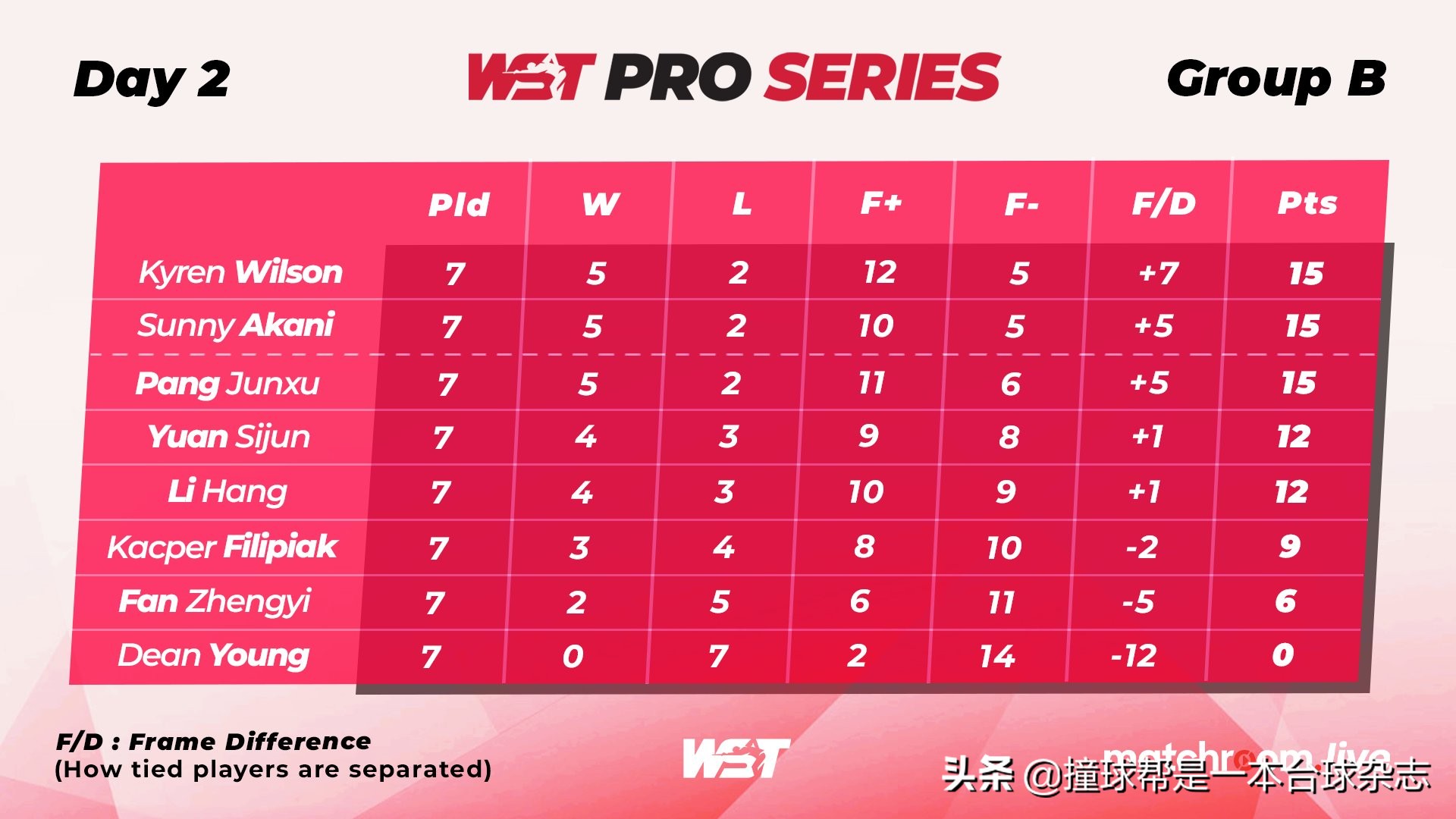 「WST Pro」囧哥宋妹携手晋级 中国4人围剿未果尴尬出局