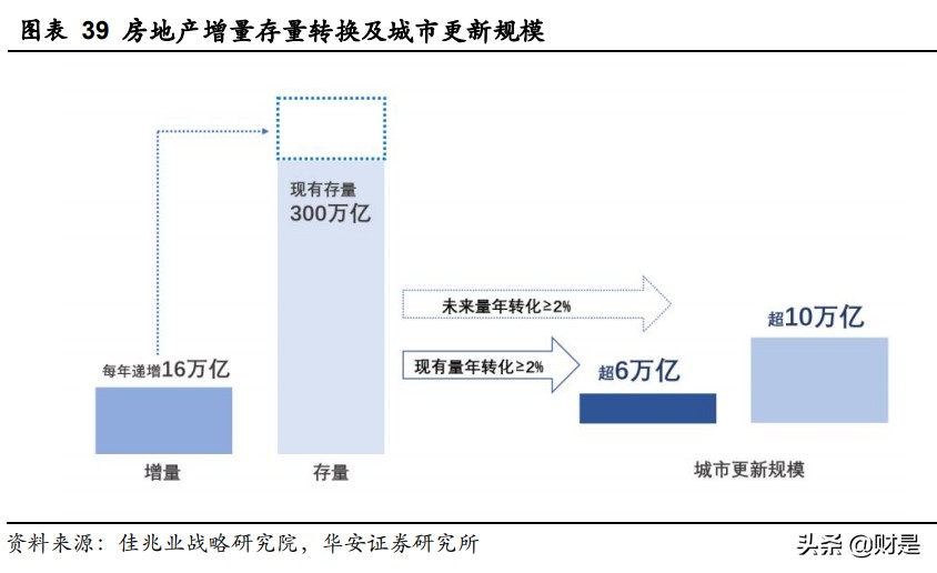 房地产行业深度报告：两集中加速洗牌，城市更新或成破局者
