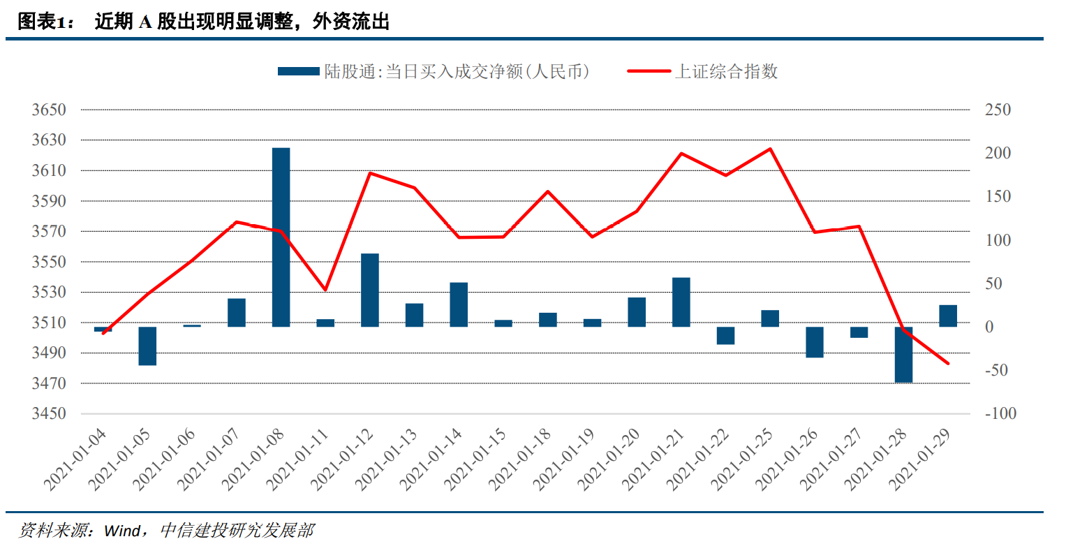 抱团股集体回调 A股大涨行情见顶了？