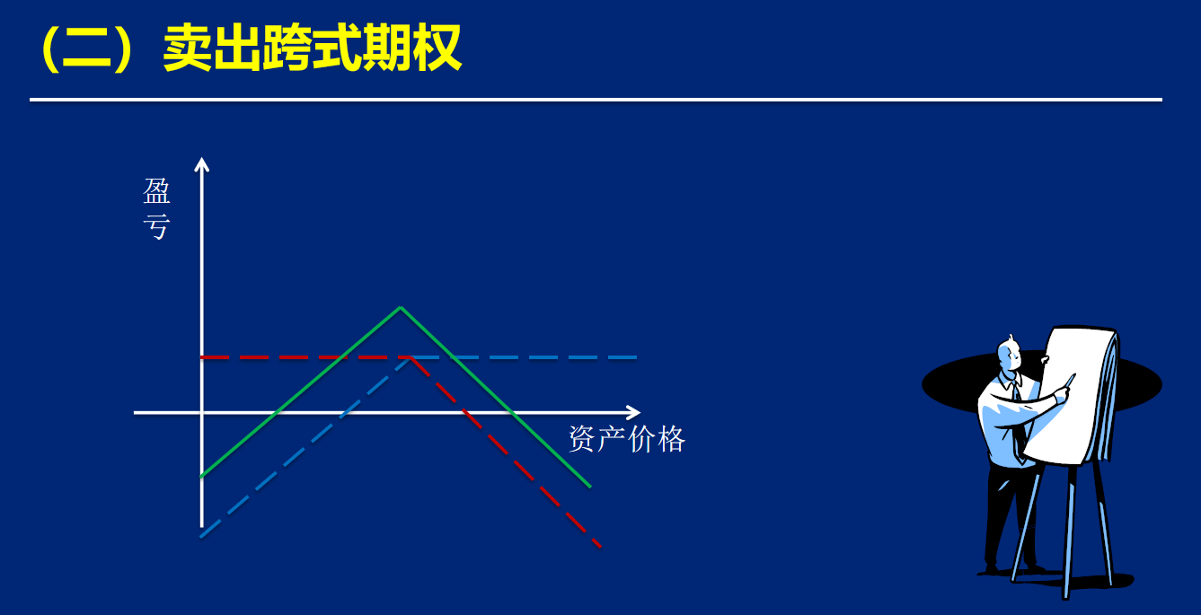 盘整行情期权交易策略