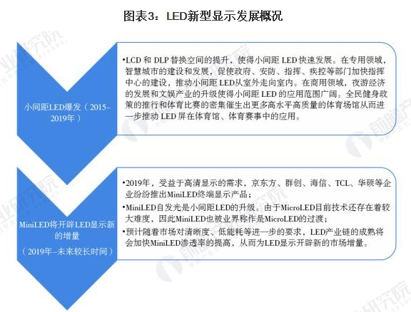 2021年中国LED显示行业市场规模及发展趋势分析