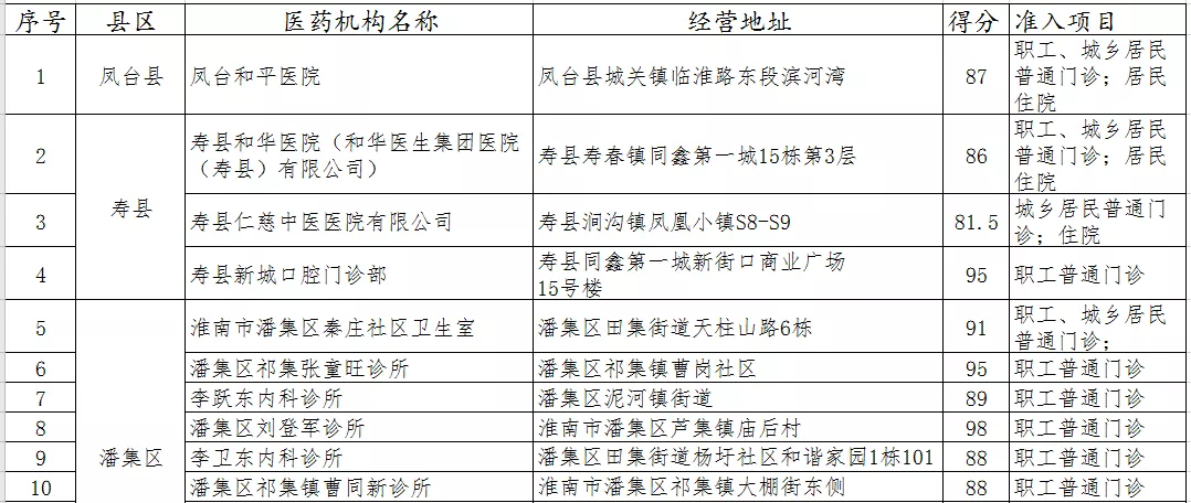 淮南拟新增130家医保定点医药机构！你家附近有吗？