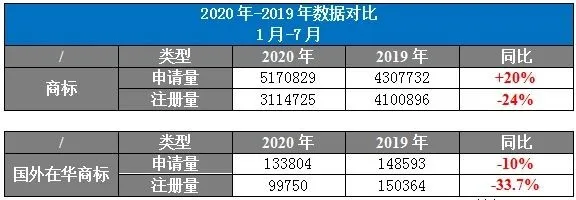 2020年1-7月知识产权数据：商标申请量突破517万，增长20%