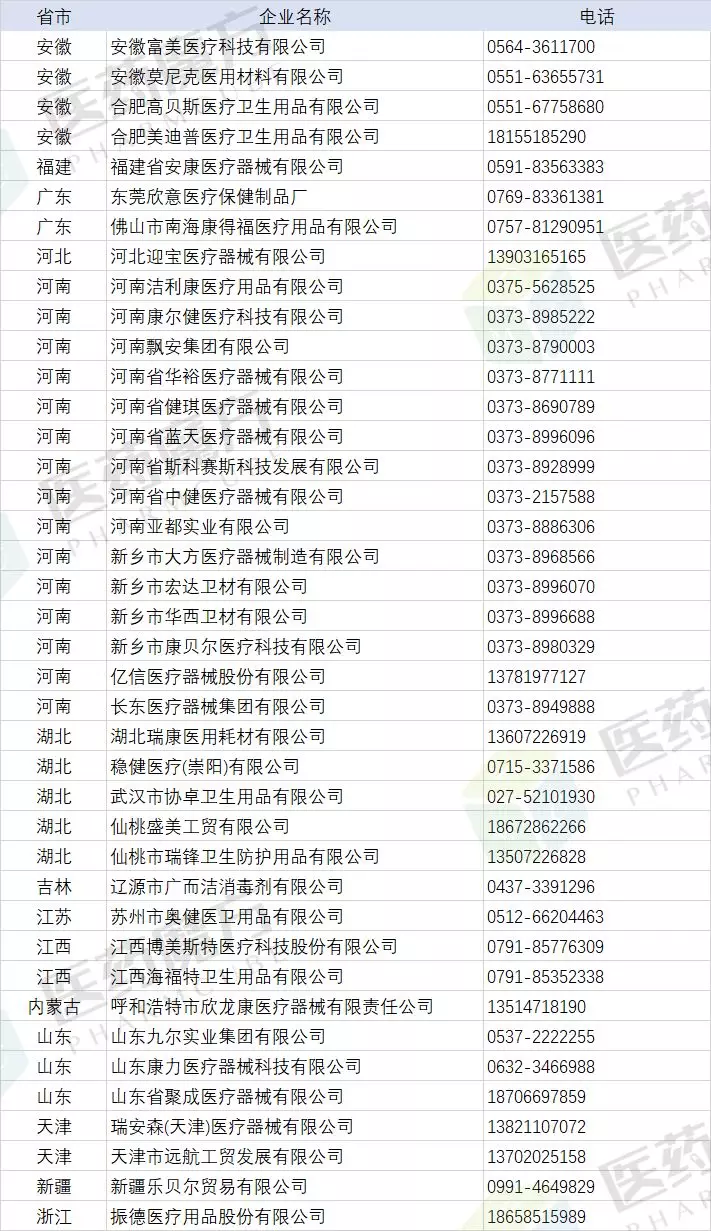 全国384家口罩、防护服等医用防护物资生产厂家信息