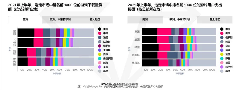 AppAnnie报告：手游持续增长，今年或超1200亿美元