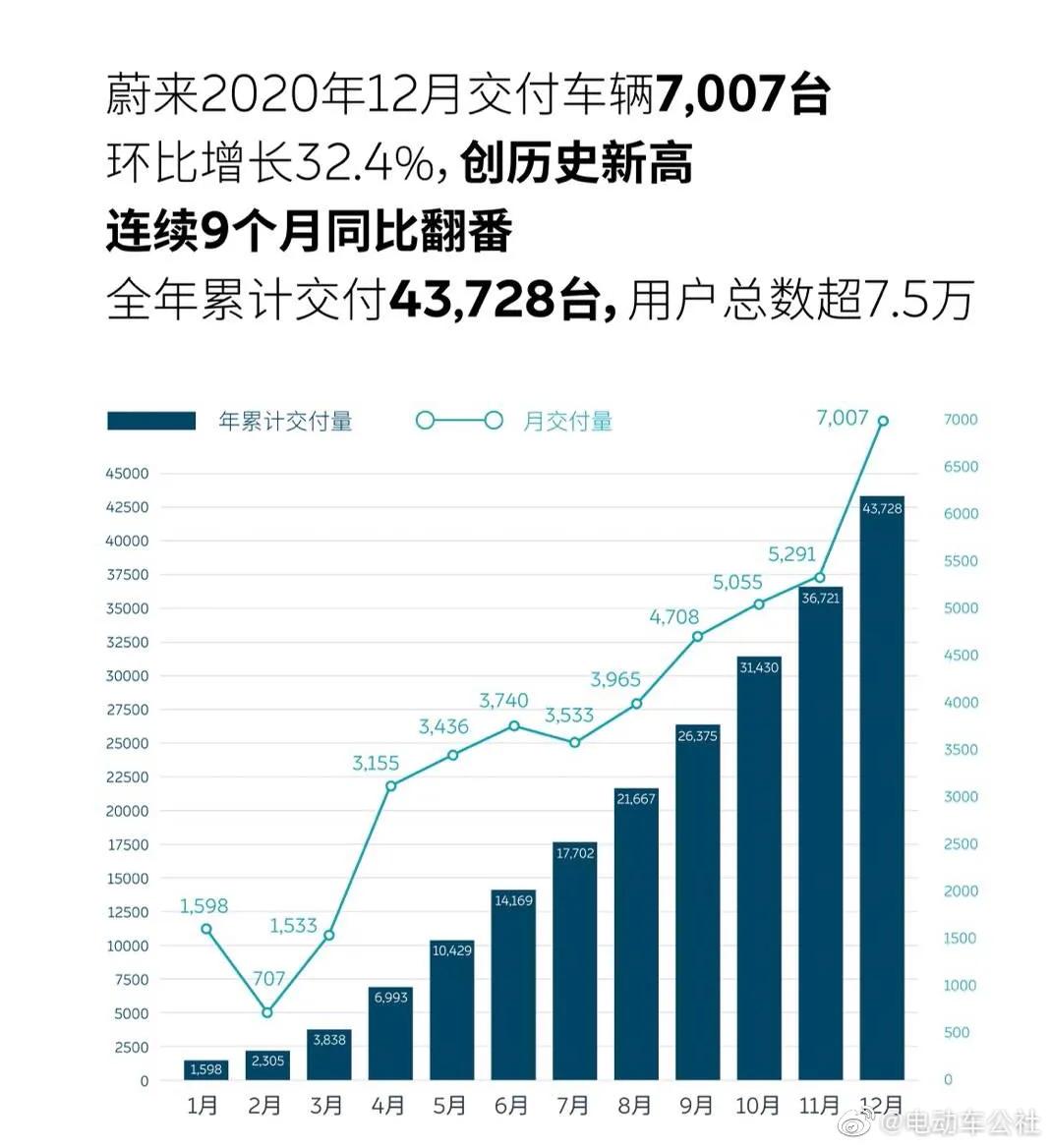 蔚来、小鹏、理想和威马，哪一家造车新势力最有可能惨淡出局？