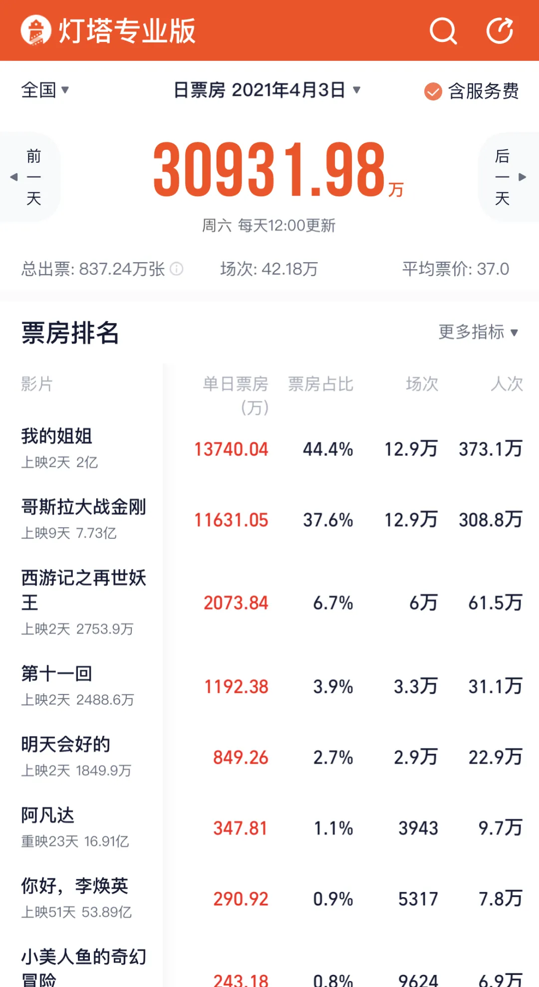 票房超8亿!最强清明档如何炼成?