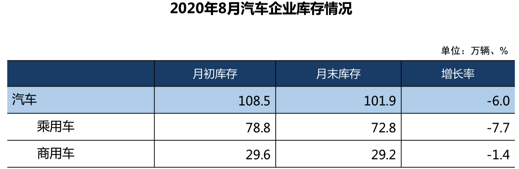 8月货车销量如此大？期待"金九银十"再飘红