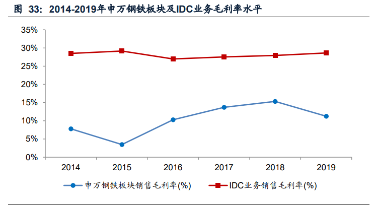 IDC行业专题报告：钢铁+IDC发展前景展望