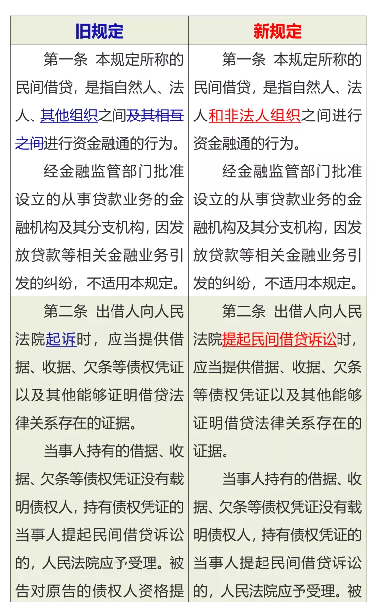 清晰！民间借贷司法解释新旧条文对比一览