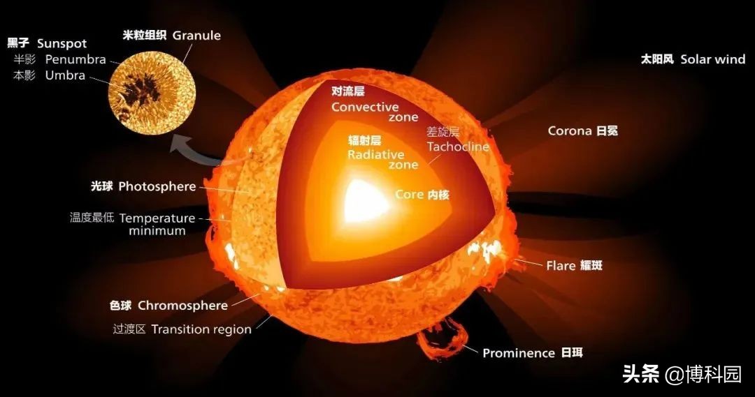 发明新型“太阳钟”可以量化预知：太阳活动极端太空天气的开关
