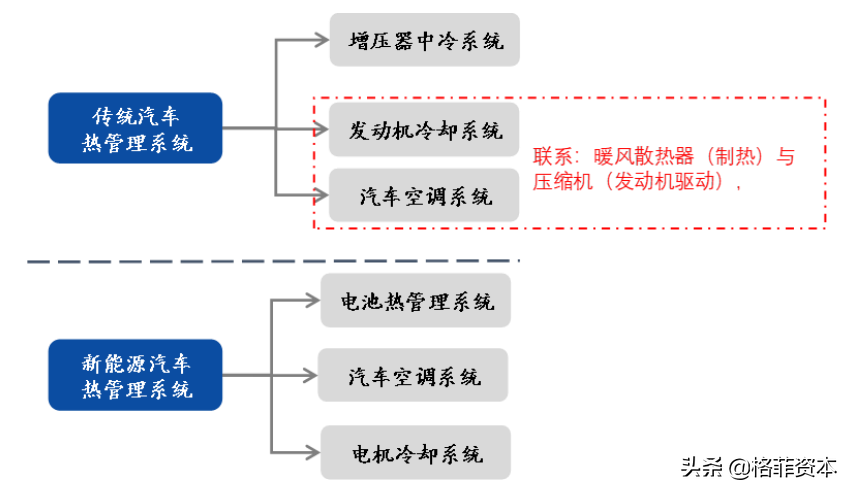 新能源車熱管理及三花智控投資價值分析 格菲資本 Mdeditor