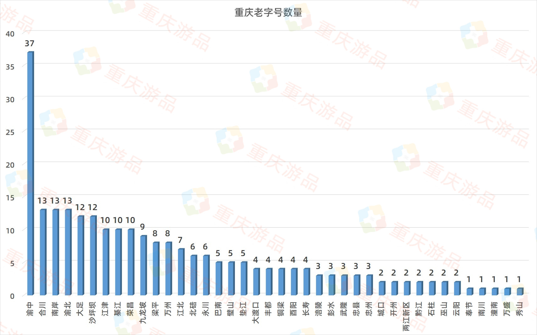重庆有多少老字号品牌？5个批次243项，和吃相关的占据绝对优势