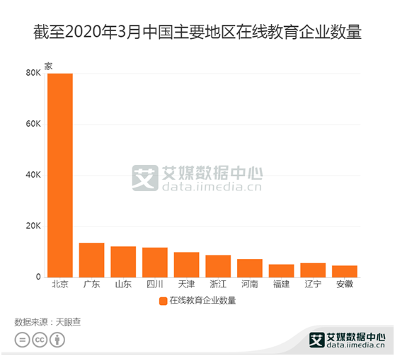 在线教育行业数据分析：2020年3月北京在线教育机构数量最多
