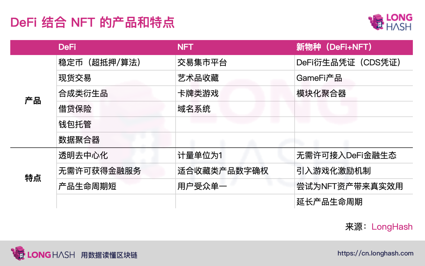 NFT 与 DeFi 的结合或是未来的创新方向