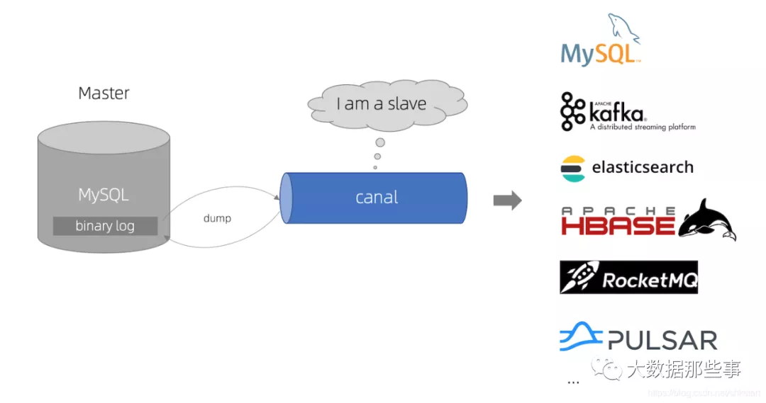 还在为数据同步而苦恼吗?手把手教你实现canal数据同步(一)