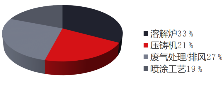 中大型壓鑄機(jī)煙氣凈化及節(jié)能技術(shù)