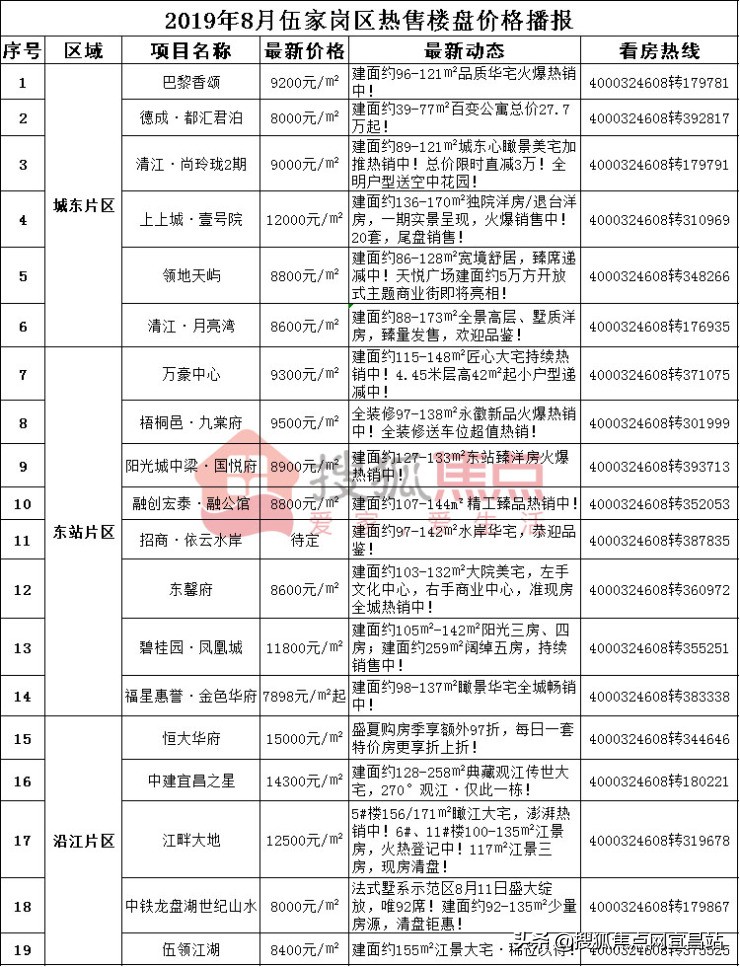 7898元/㎡起，伍家岗区八月热售楼盘最新报价广播