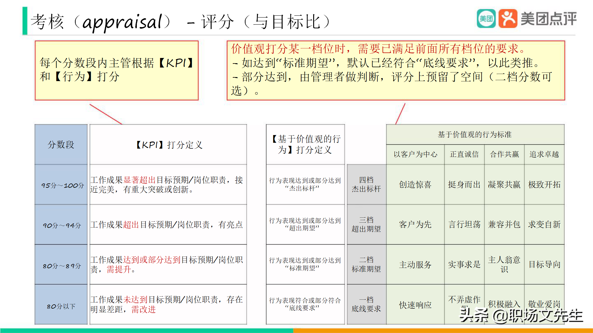 美团公司带兵工具：82页美团人才管理地图，工具即是思维