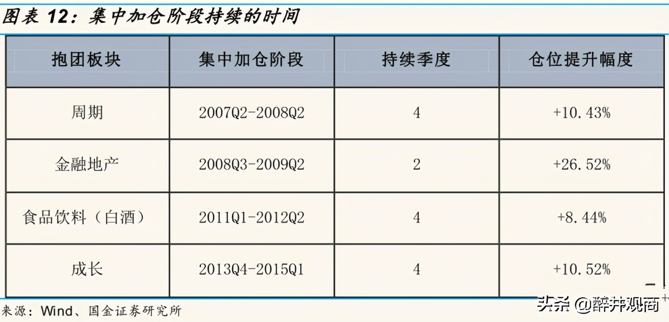 2021年现在的基金抱团，最后结局可能是什么？