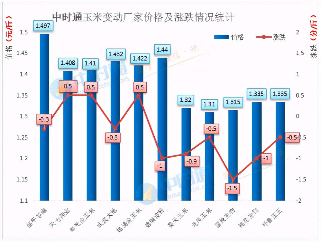 进口玉米首现流拍，成交再降温，玉米探底继续？