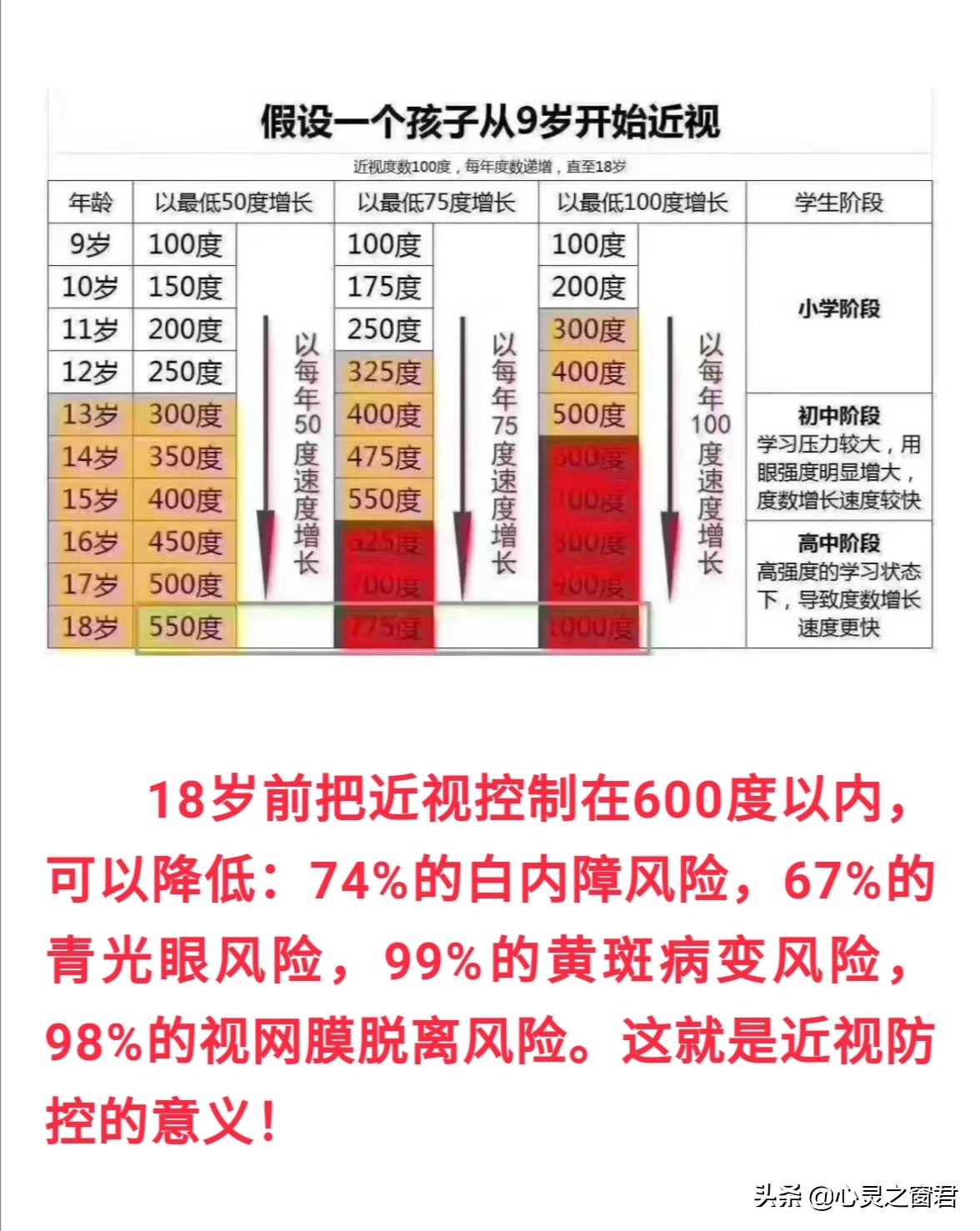 宜昌儿童青少年需要做近视防控的意义是什么？