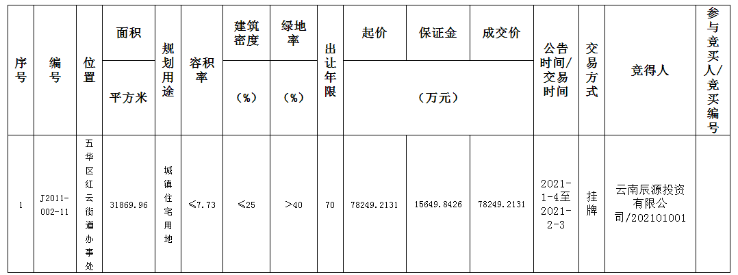 据传昆八中初中部明年6月完工，龙泉路这个项目再涨一波？