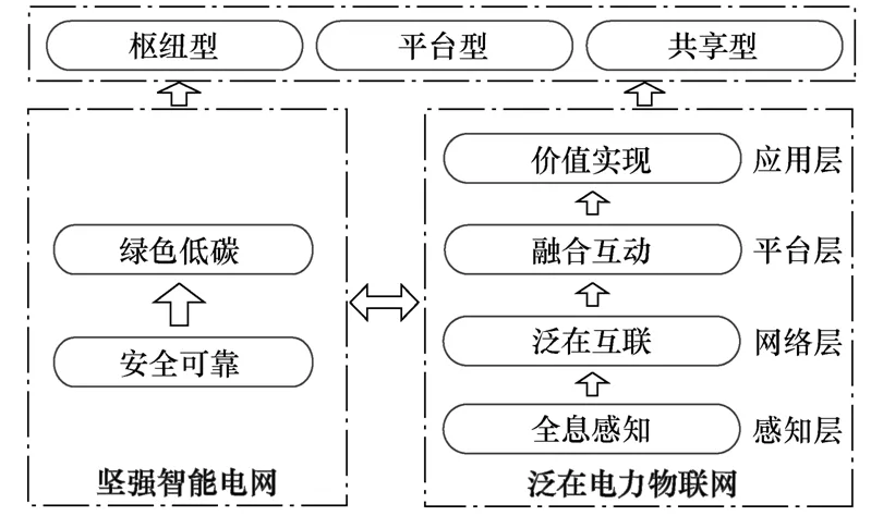 面向大型城市综合体的泛在电力物联网建设思路