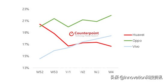 OPPO，超越華為，在國(guó)內(nèi)智能手機(jī)市場(chǎng)排名第一